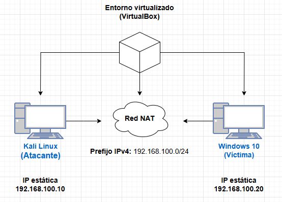 Mapa de red del entorno virtual